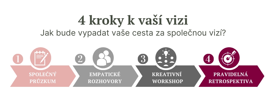 4 kroky k vaší vizi